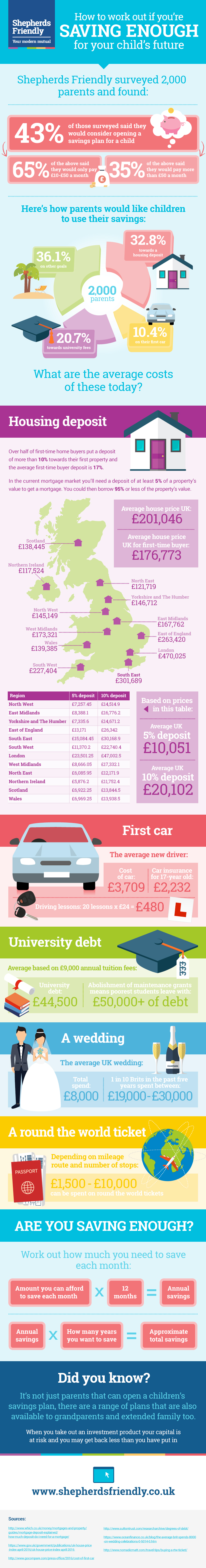 Are you saving enough for the future of your child? via Shepherds Friendly