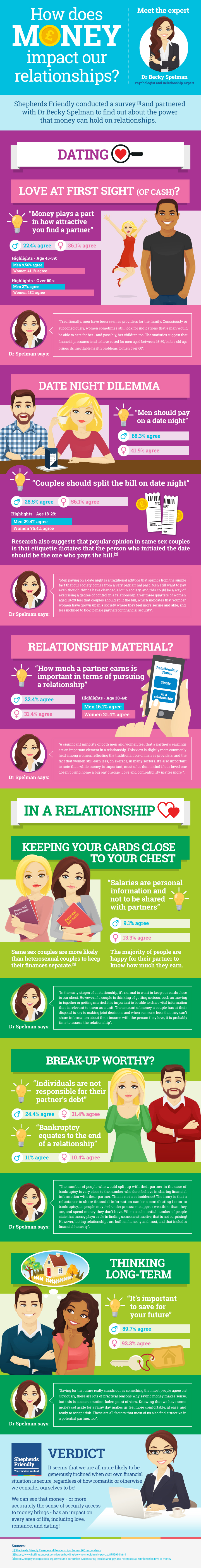 infogrphic how does money impact your relationship