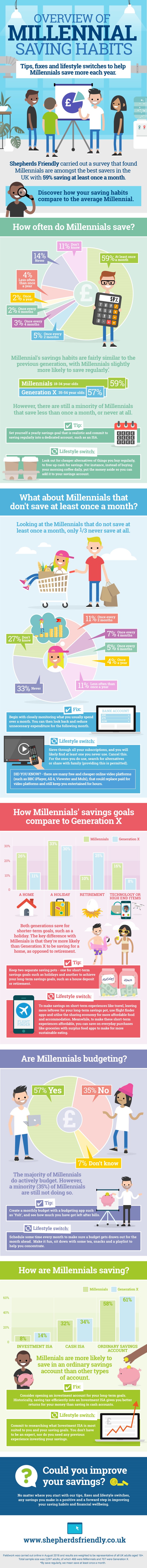 Millennial savings habits: Tips, fixes and lifestyle switches