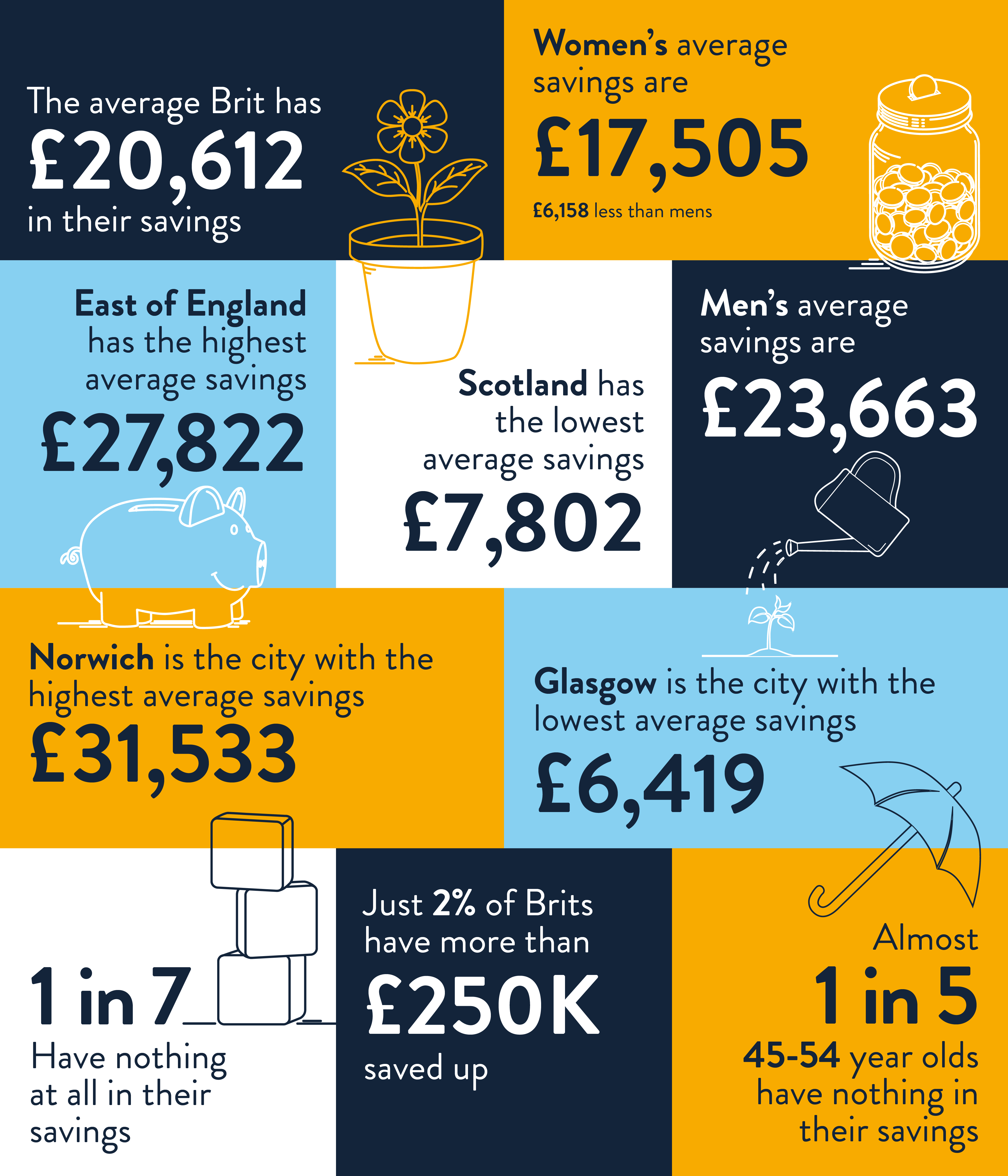 Statistic results in boxes from a survey about how much money British people have saved