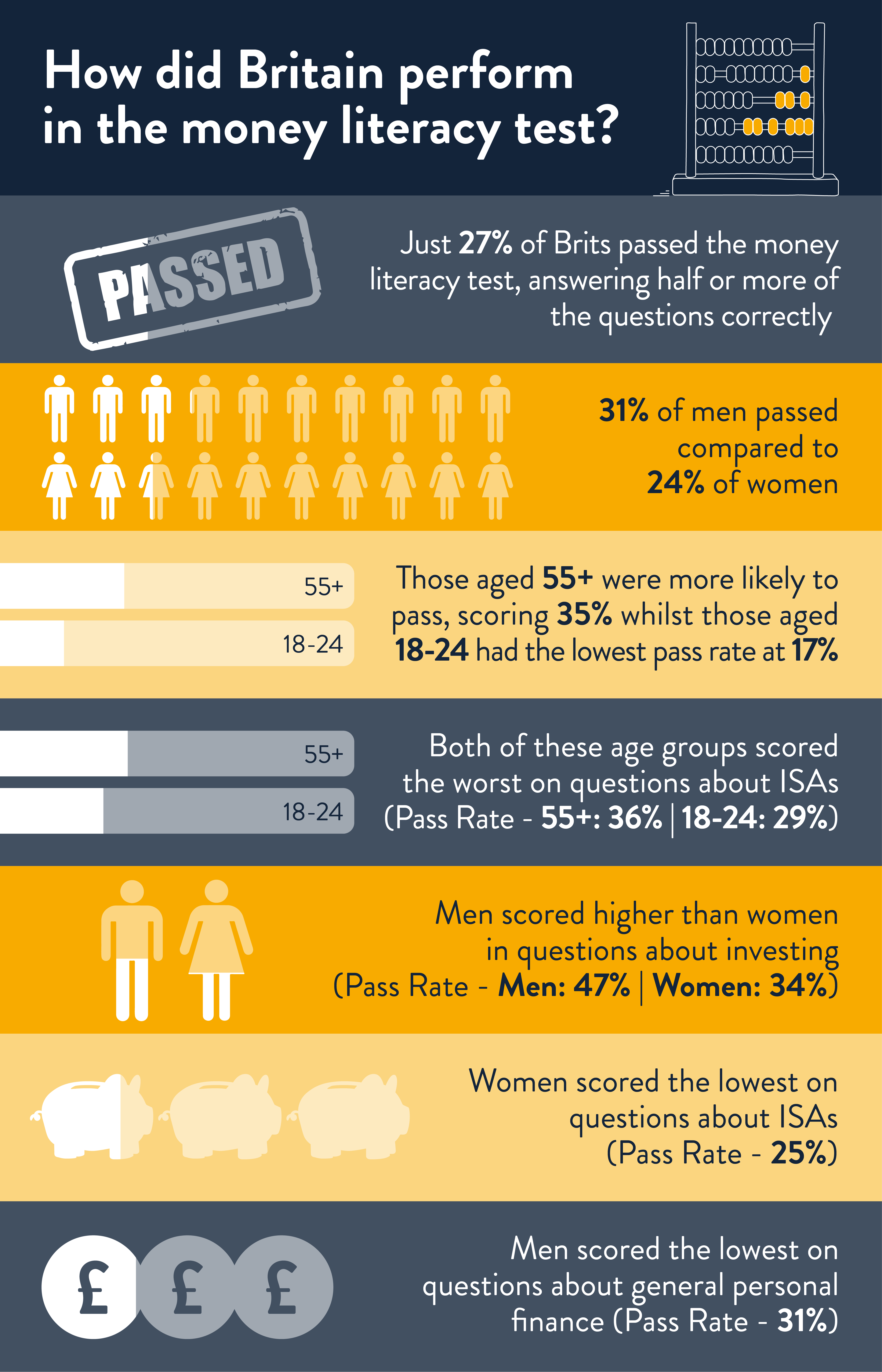 Stats infographic showing how surveyed British people performed in the Money Literacy Test